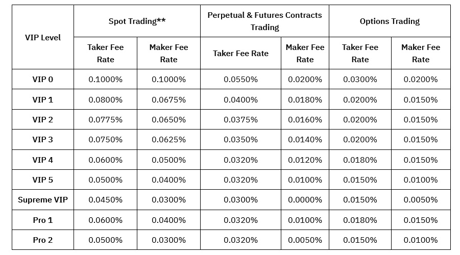 Tabela prowizji ze strony Bybit